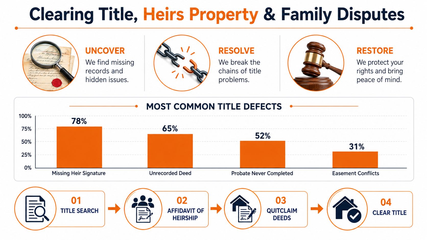 An infographic showing the process and common causes of title defects when dealing with heirs property.