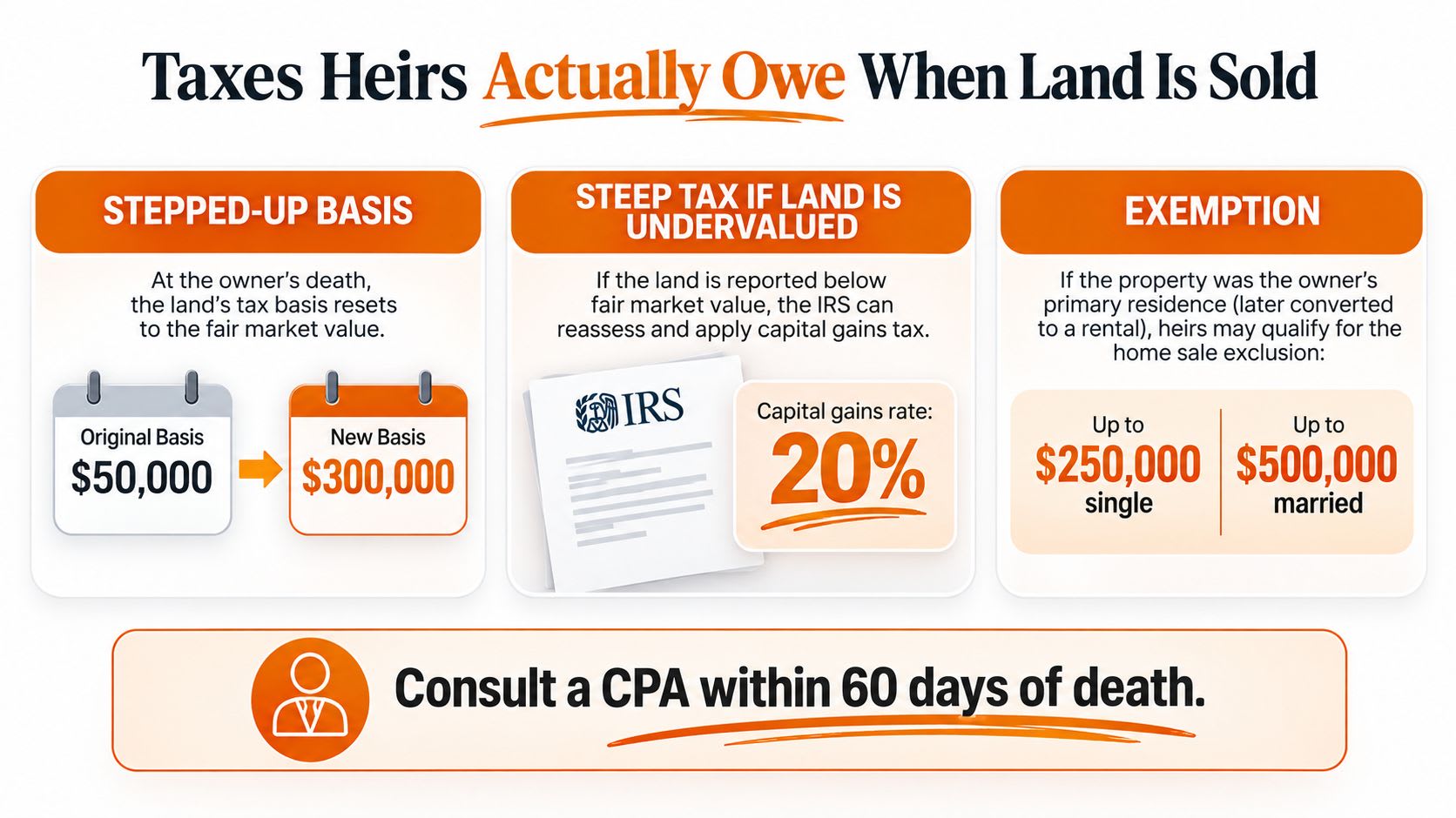 An infographic explaining how heirs are taxed on inherited land, covering stepped-up basis, capital gains, and exemptions.