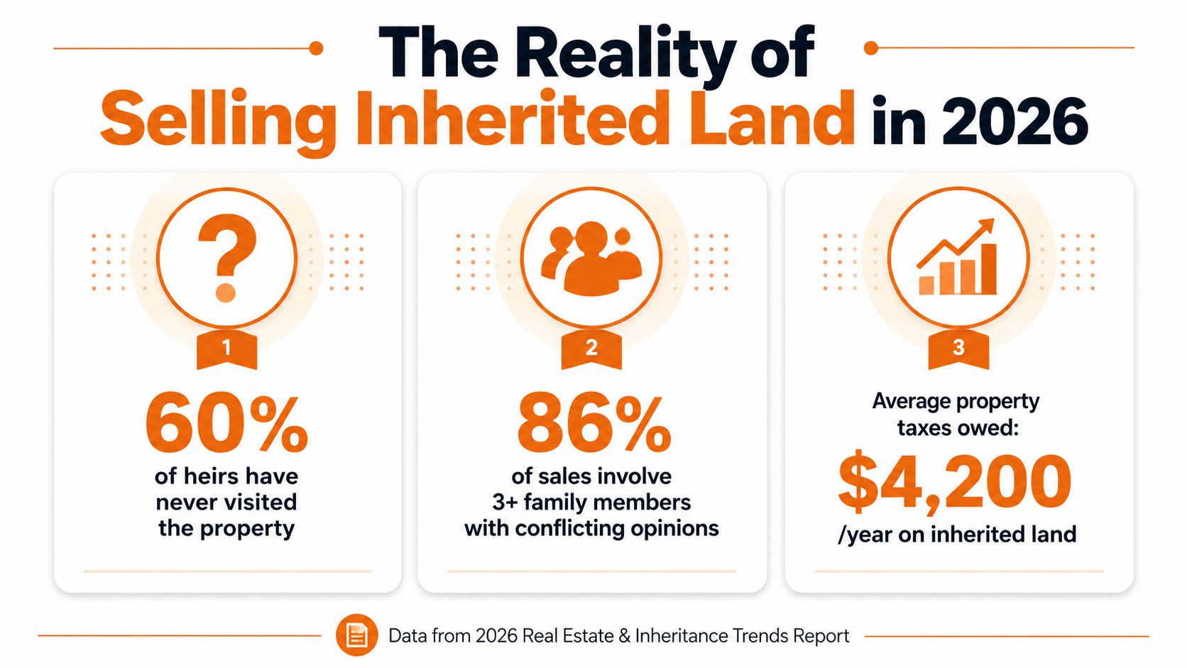 An infographic titled The Reality of Selling Inherited Land in 2026 showing statistics about heirs and taxes.