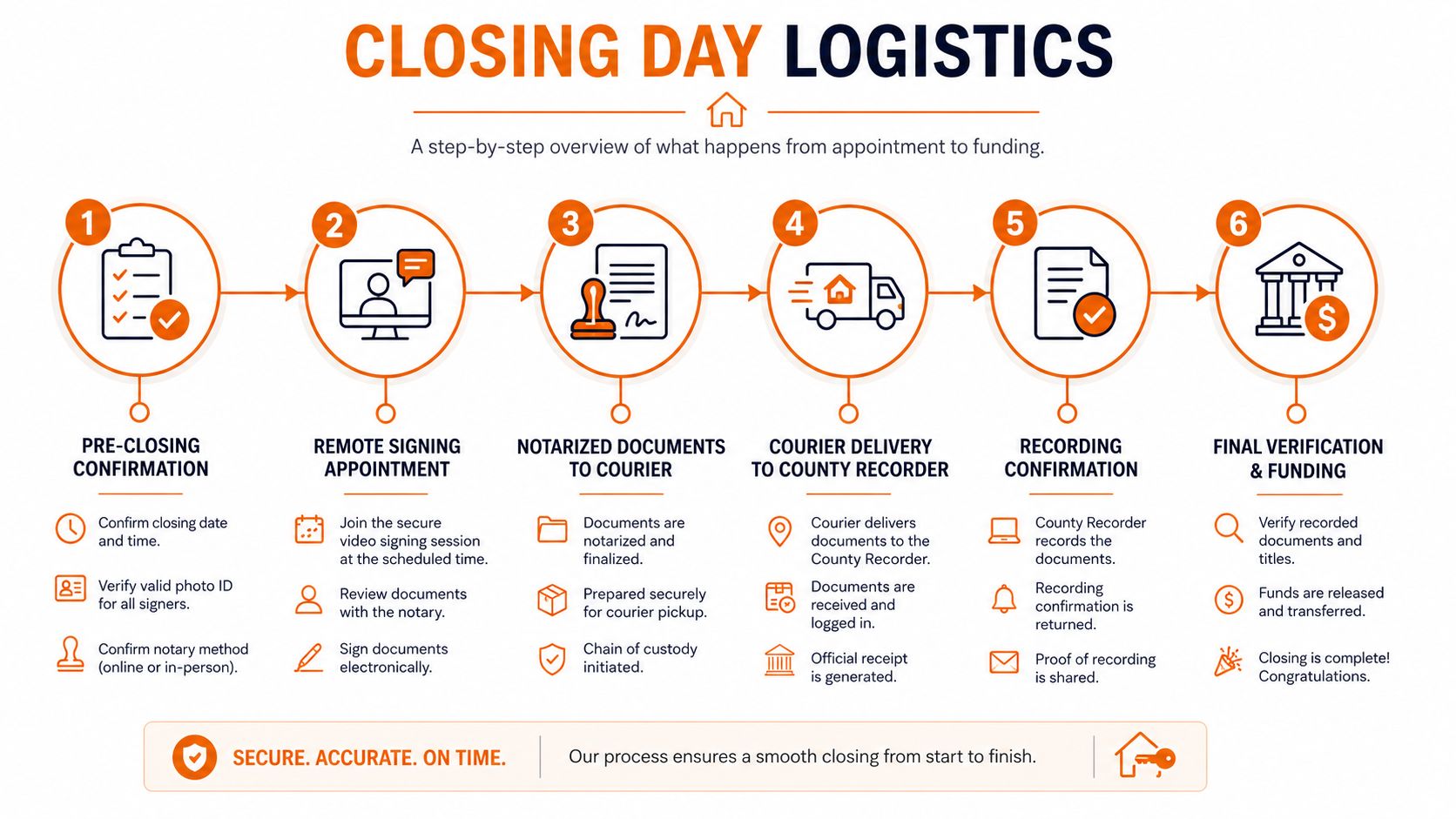 A six-step infographic detailing the real estate closing logistics process from pre-closing confirmation to final funding.