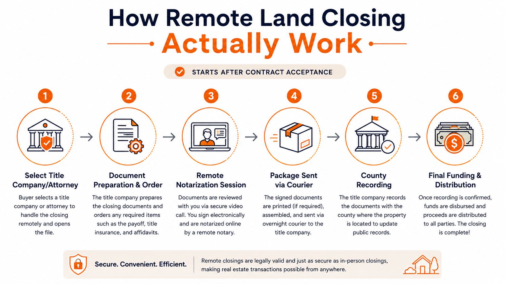 A step-by-step infographic illustrating the six-part process of completing a remote land closing transaction.