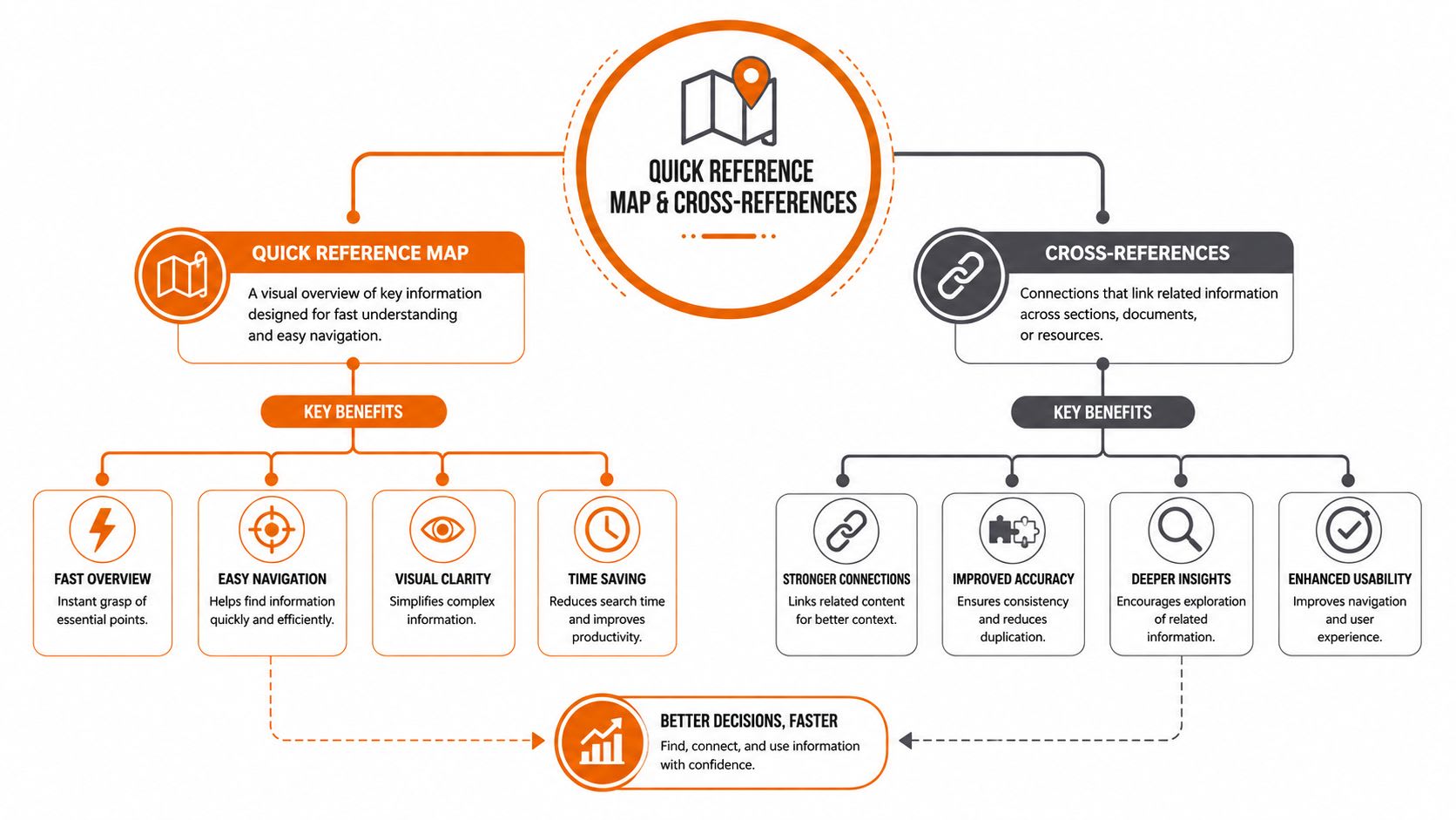 A flowchart illustrating the benefits of quick reference maps and cross-references for better information navigation and decision-making.