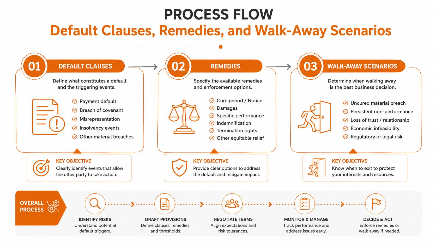 A process flow diagram outlining steps for managing default clauses, legal remedies, and business walk-away scenarios.