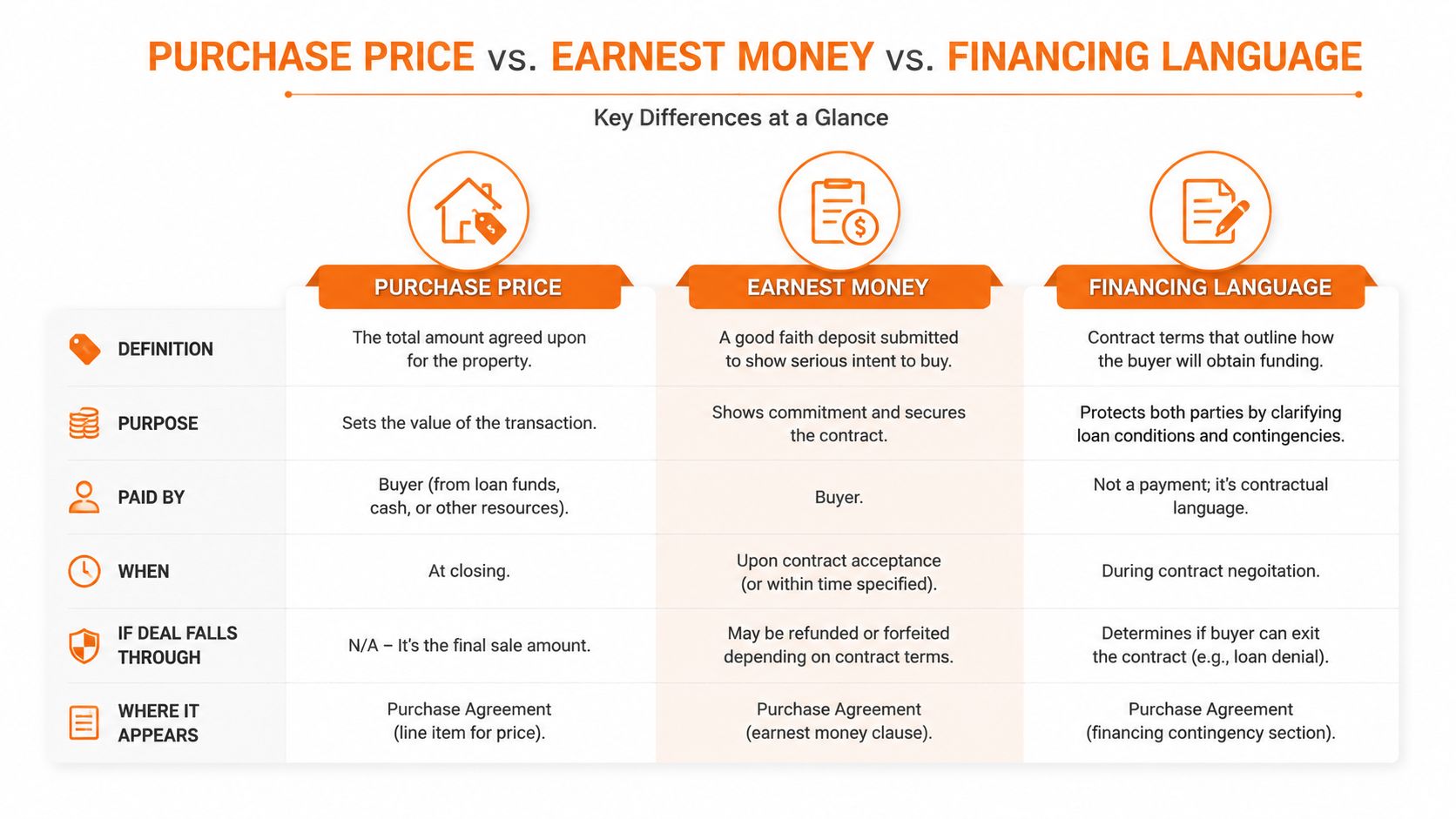 A comparison table outlining key differences between purchase price, earnest money, and financing language in real estate.