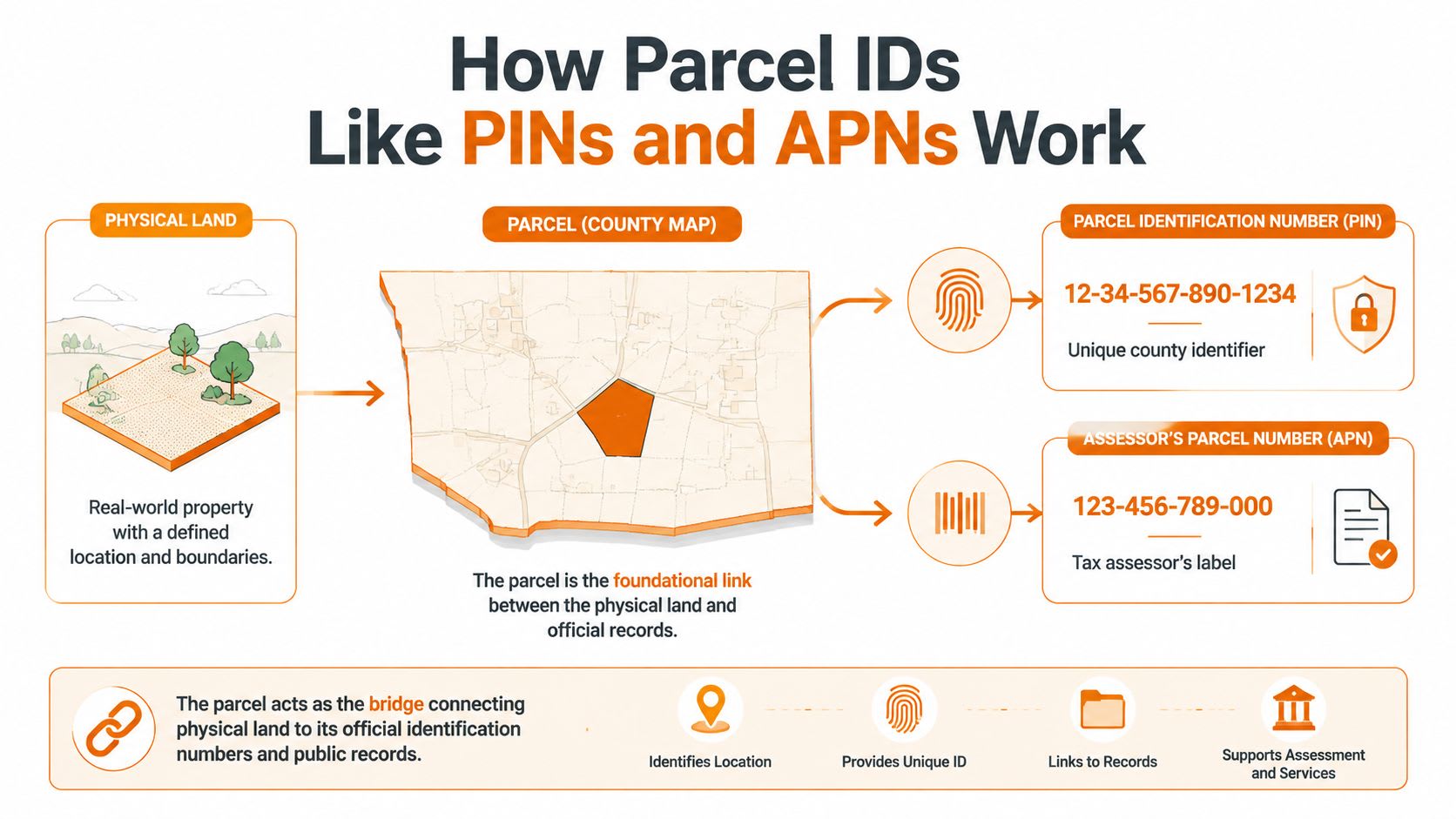 A diagram explaining how property parcel identification numbers and assessor numbers link physical land to official records.