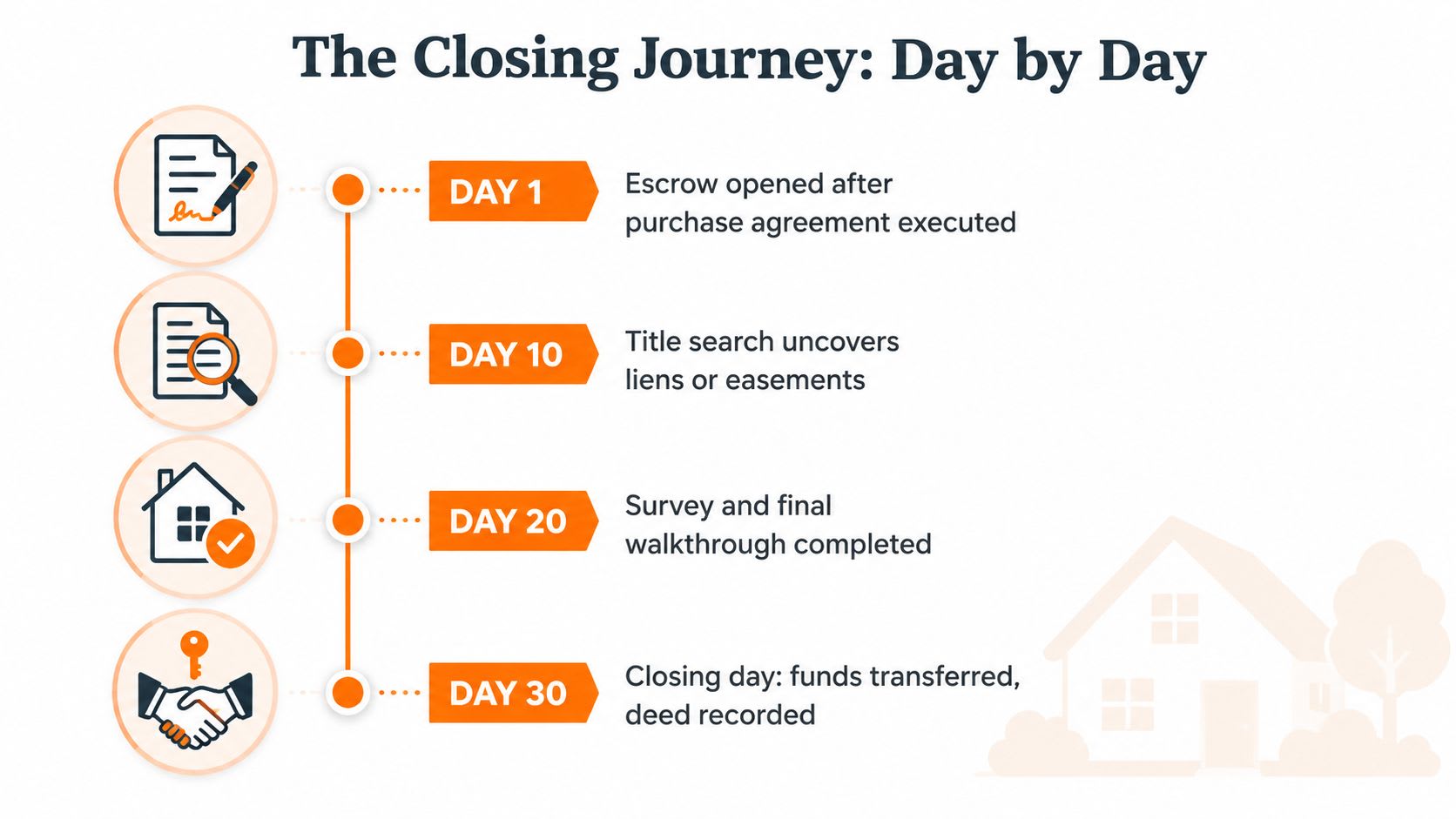 A timeline graphic illustrating the step-by-step real estate closing process from day one to day thirty.