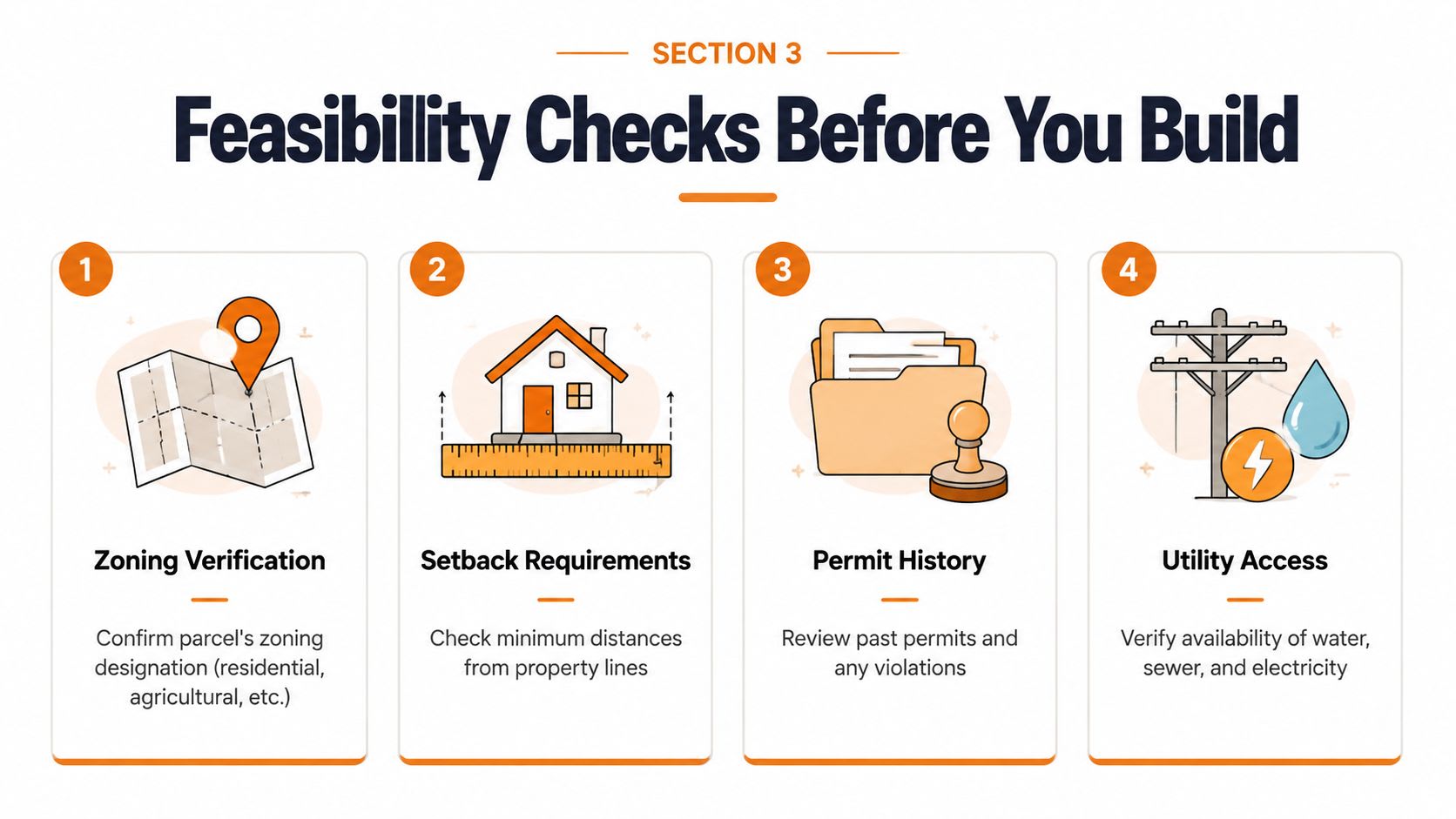 A diagram outlining four essential feasibility checks for land development: zoning, setbacks, permit history, and utility access.