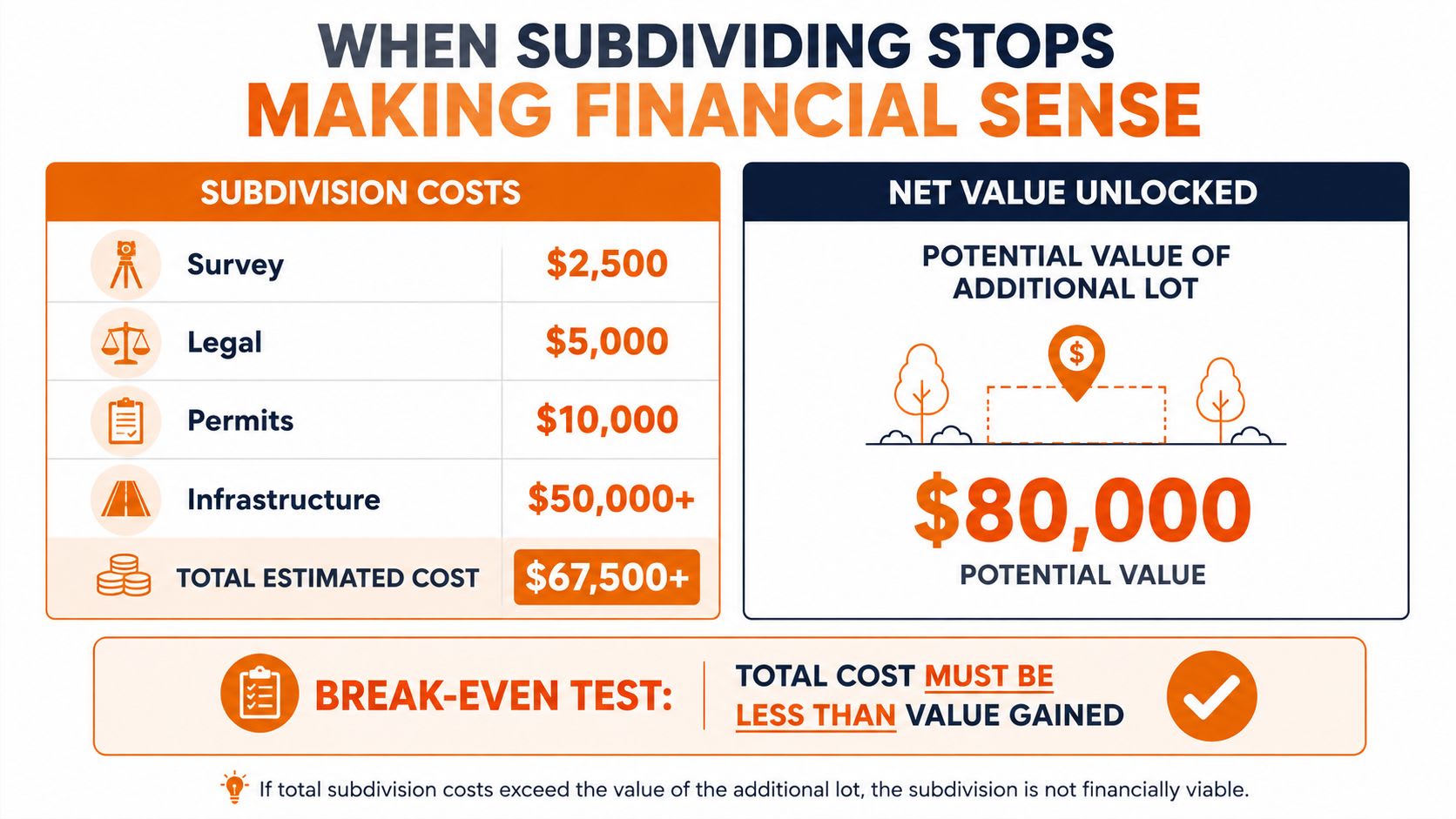 An infographic showing financial factors for land subdivision including costs versus the potential lot value.