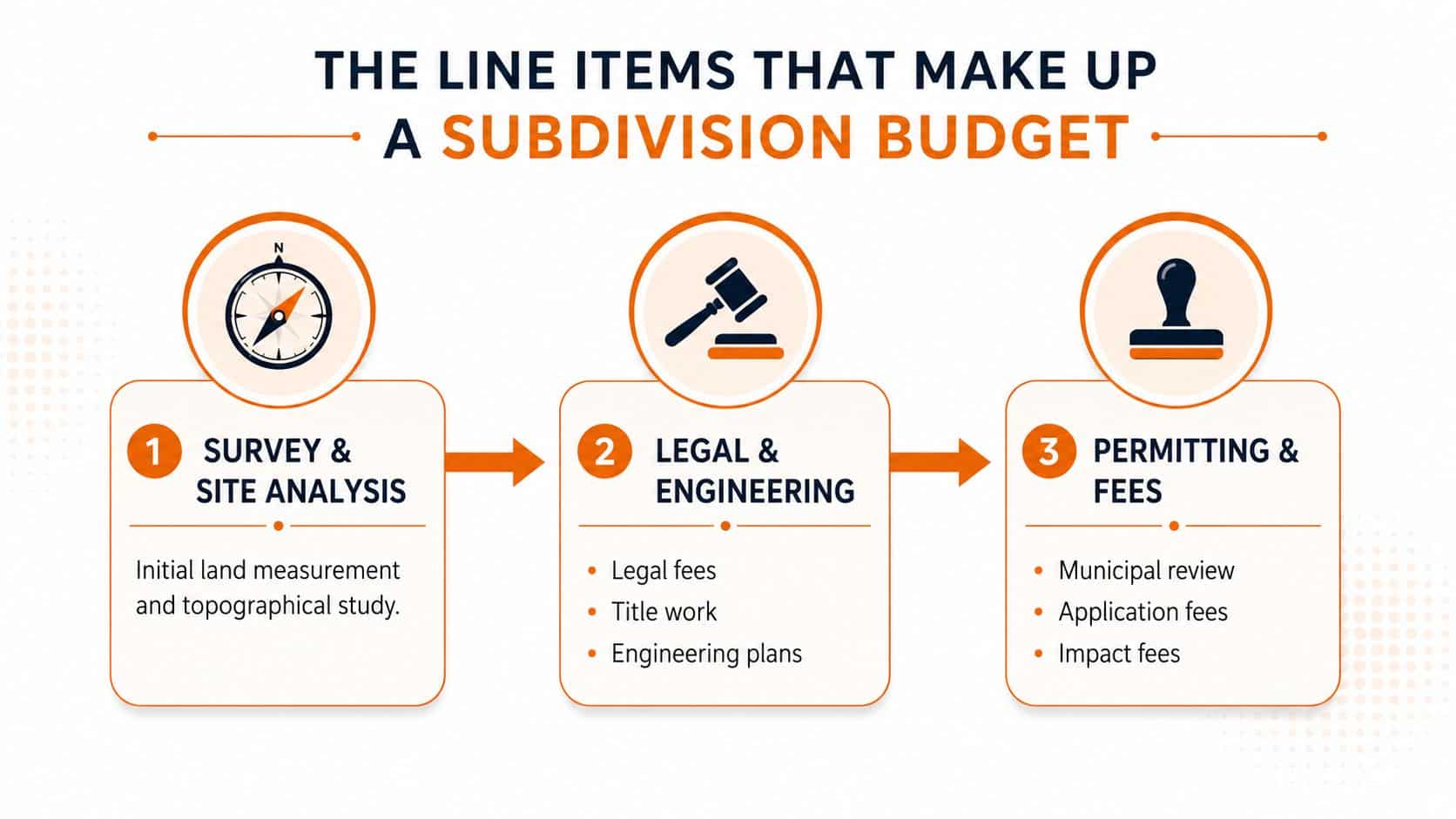 A diagram outlining the three primary line items that make up a subdivision budget for land development.