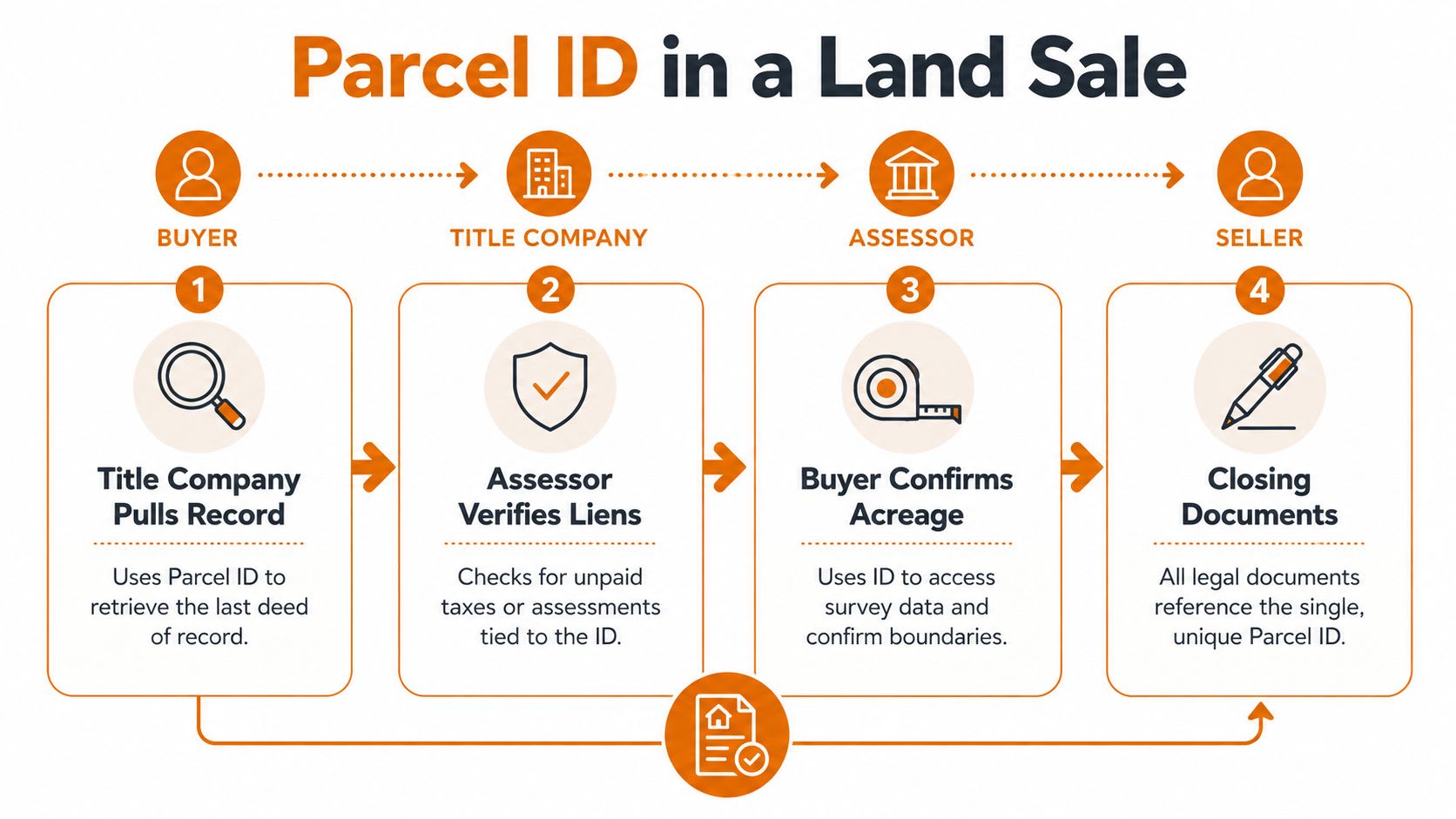 An infographic showing the four-step process of using a parcel ID in a land sale transaction.