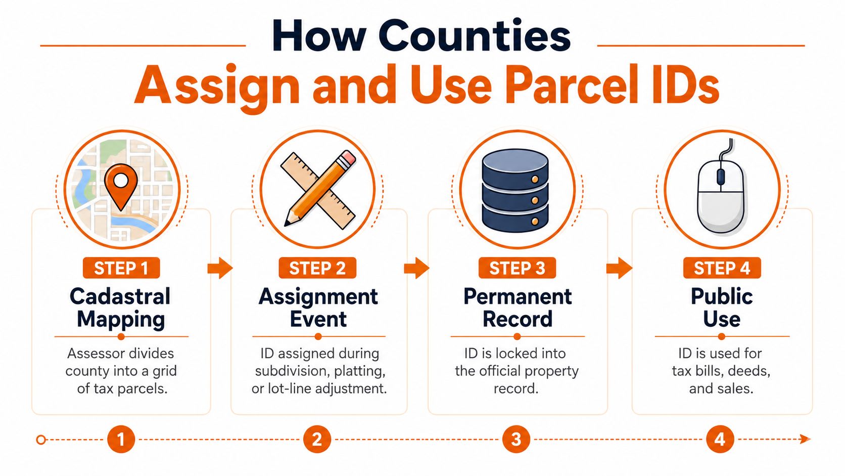 An infographic showing the four-step process counties use to assign and maintain property parcel identification numbers.