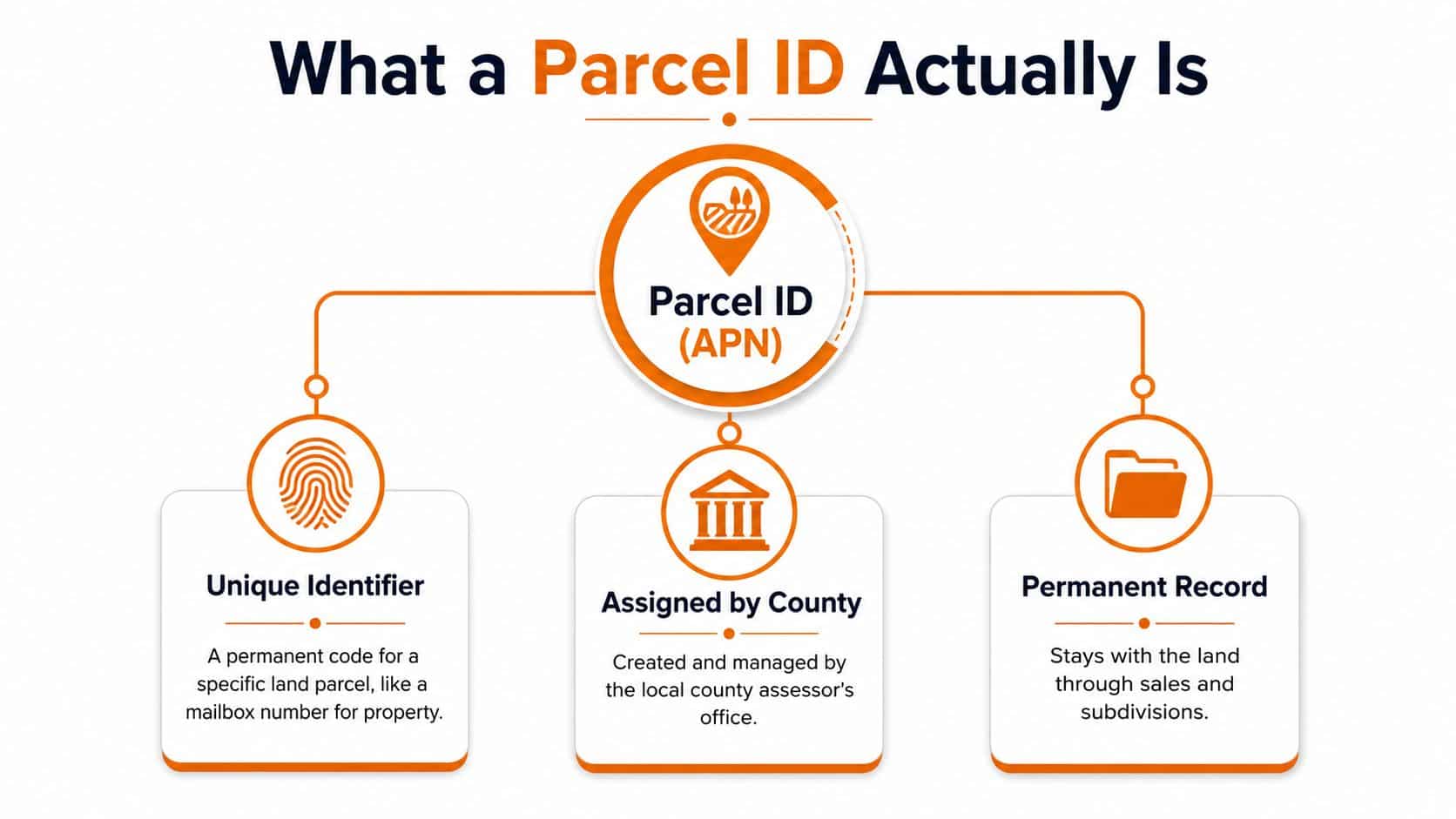 A diagram explaining the concept of a Parcel ID or APN, highlighting its role as a unique identifier.