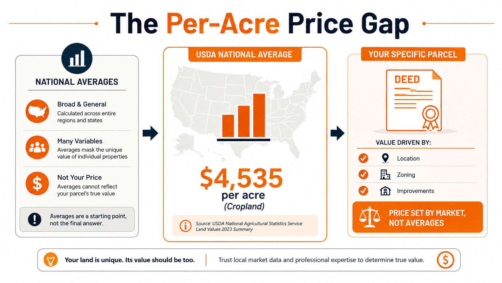 An infographic titled The Per-Acre Price Gap explaining why national land value averages differ from specific property values.