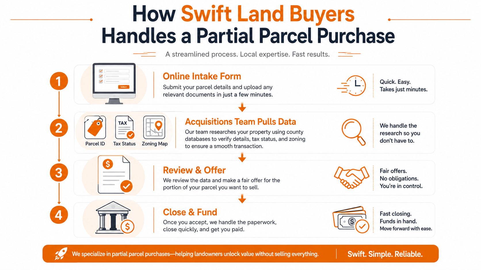 An infographic showing the four-step process for selling part of your land to Swift Land Buyers.