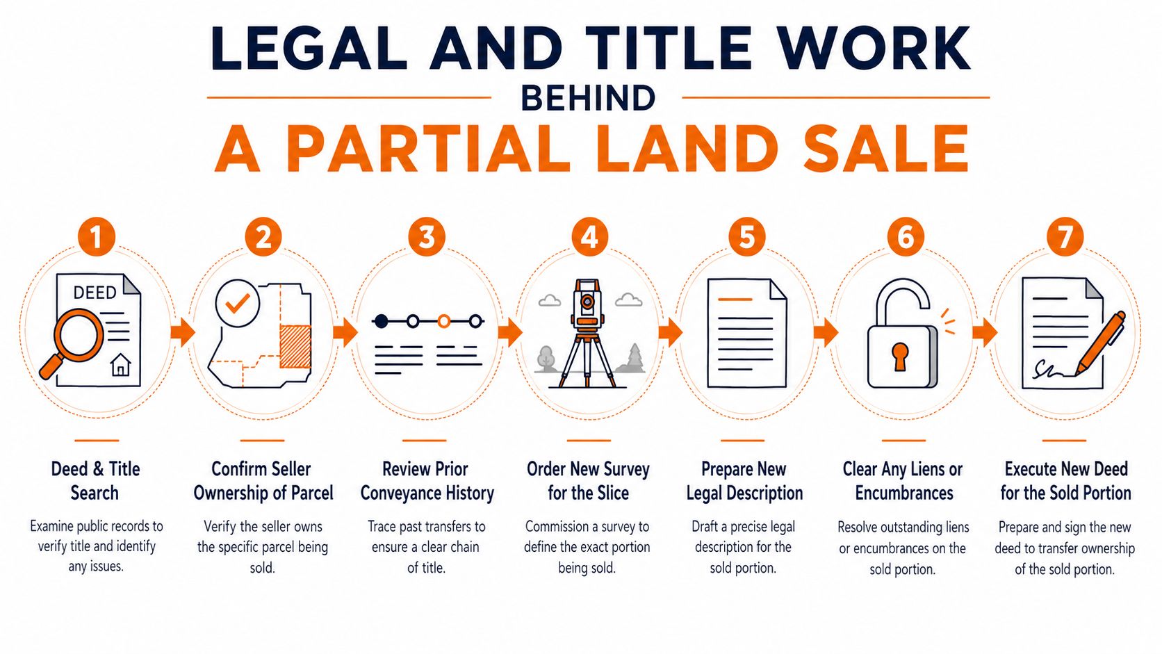 An infographic detailing the seven steps of legal and title work required for a partial land sale.