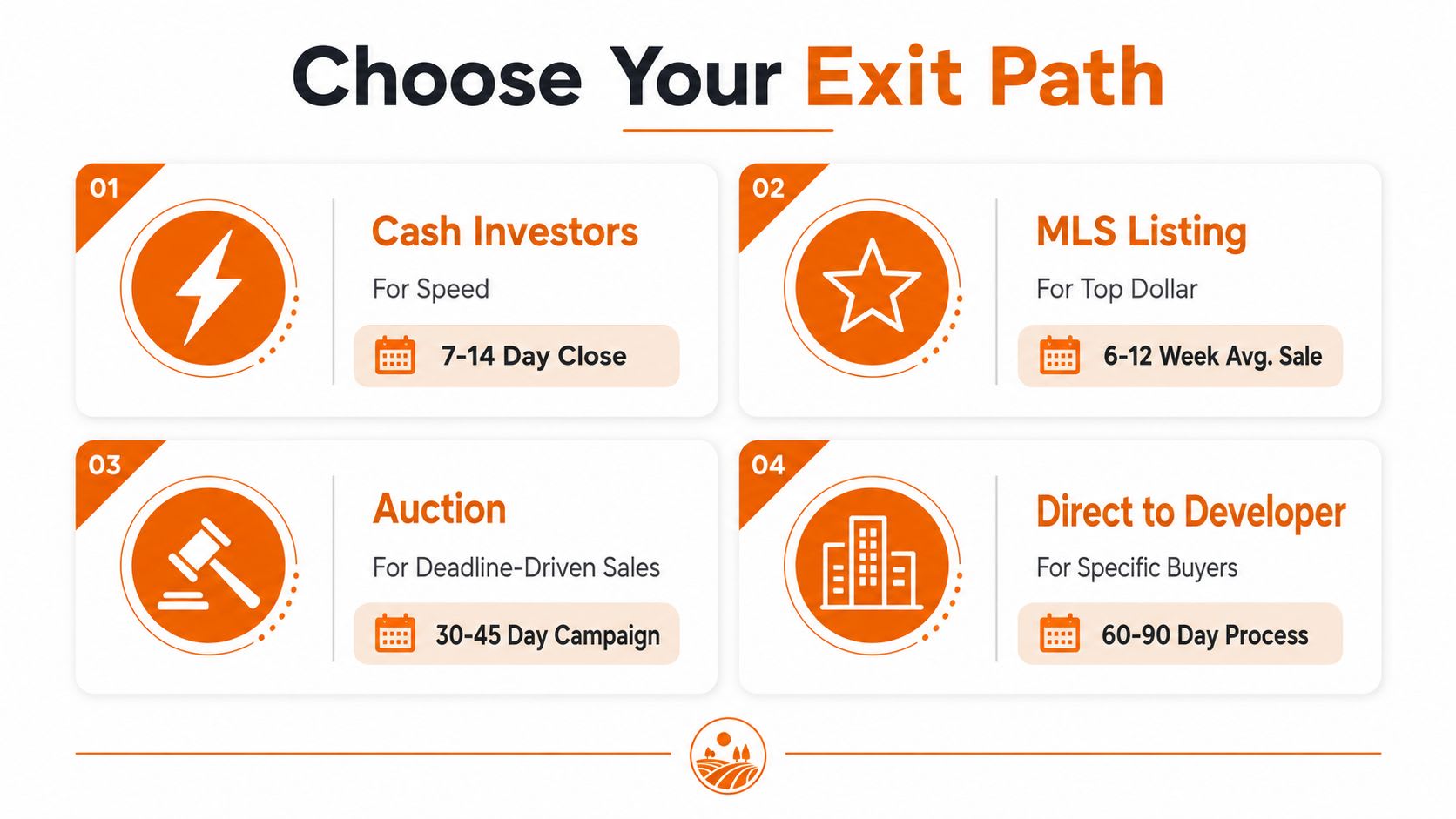 A visual guide presenting four exit path options for property sellers with their corresponding timeframes.