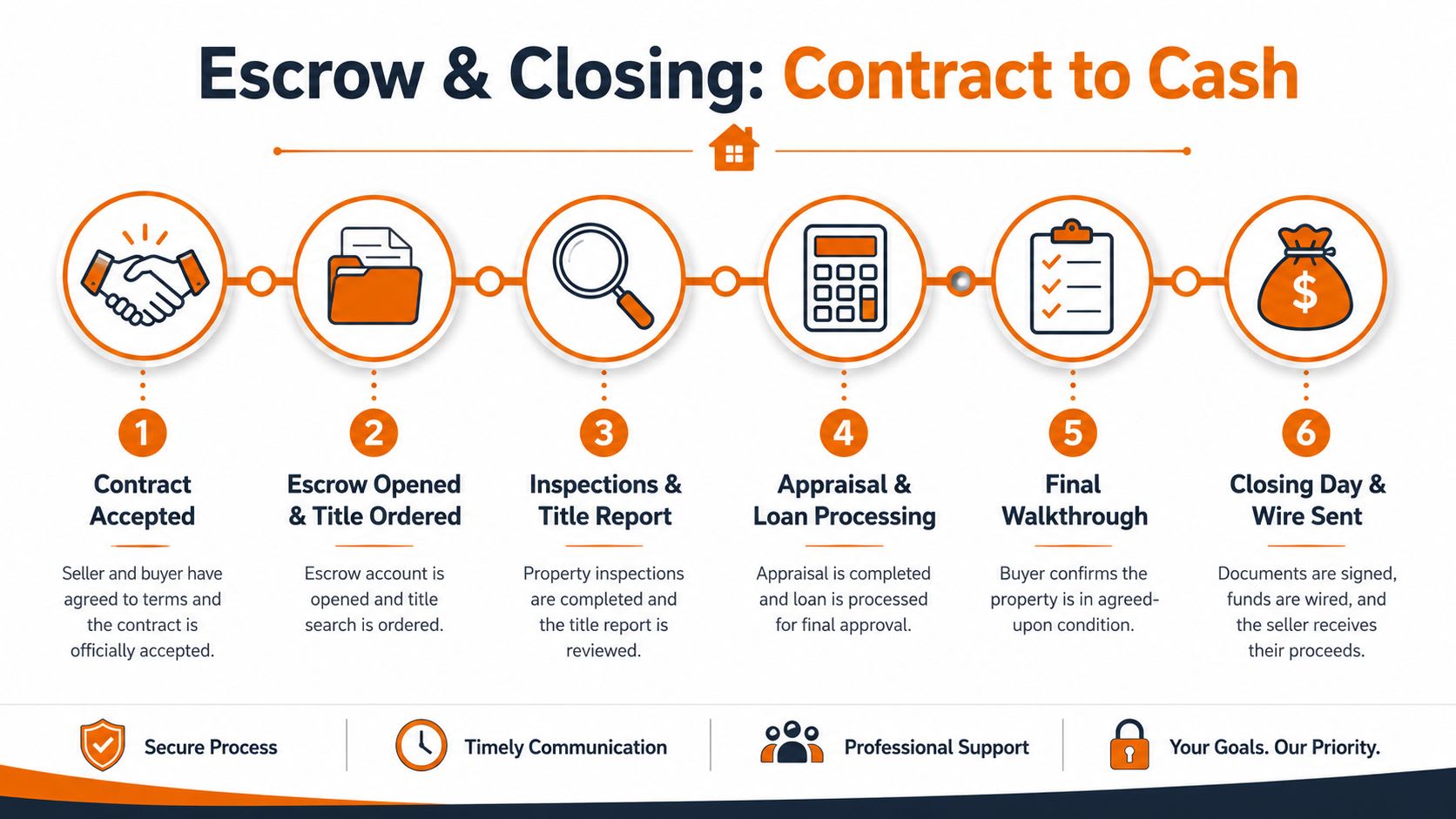 An infographic illustrating the six-step real estate escrow and closing process from contract to cash.