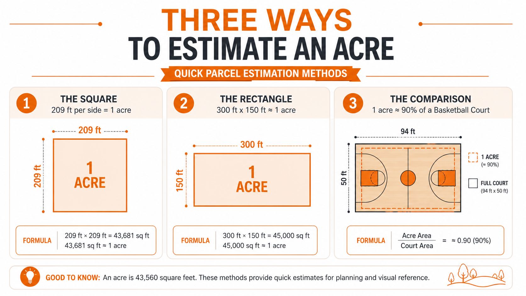 An infographic showing three simple visual methods to estimate the size of one acre of land.