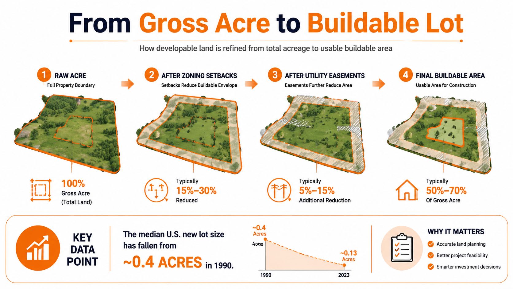 An infographic illustrating how a raw acre of land is reduced to a buildable lot through zoning and easements.
