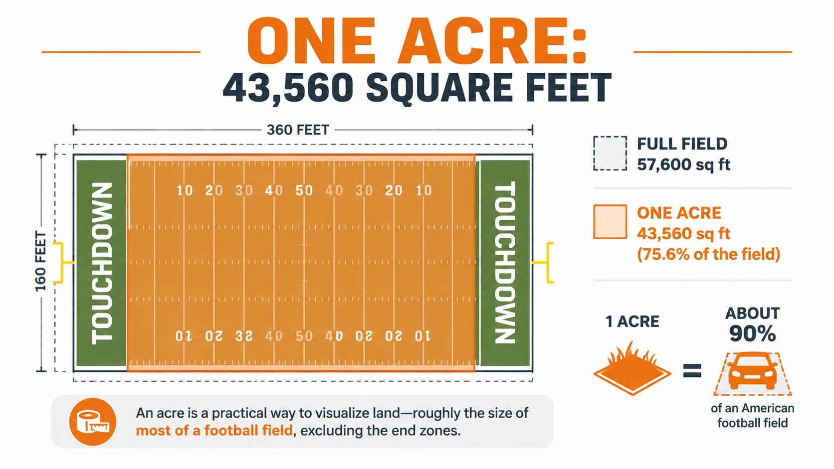 An infographic visualizing one acre as 43,560 square feet compared to an American football field.