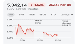 Senin Sore IHSG Terpuruk ke 5.342