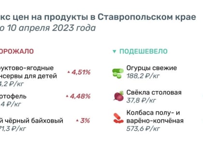 Ягодные консервы для детей, зубная паста и отдых в пансионатах подорожали на неделю на Ставрополье