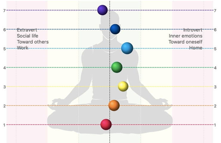 Chakra scan showing partially expanded energy centers after the sauna session