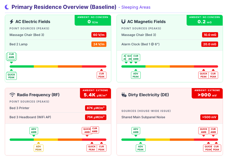 Executive summary cards with BBI severity ratings
