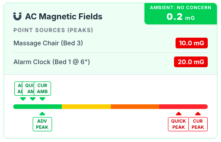 Gauge visualizations showing current and mitigated EMF levels