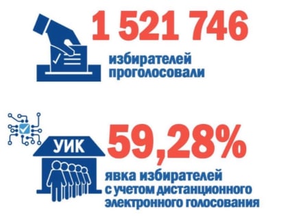 Второй день голосования подошел к концу. Явка в Челябинской области составила 59,28%