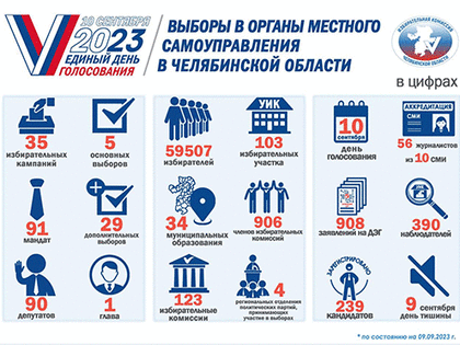 На Южном Урале проходит 35 избирательных кампаний в органы местного самоуправления