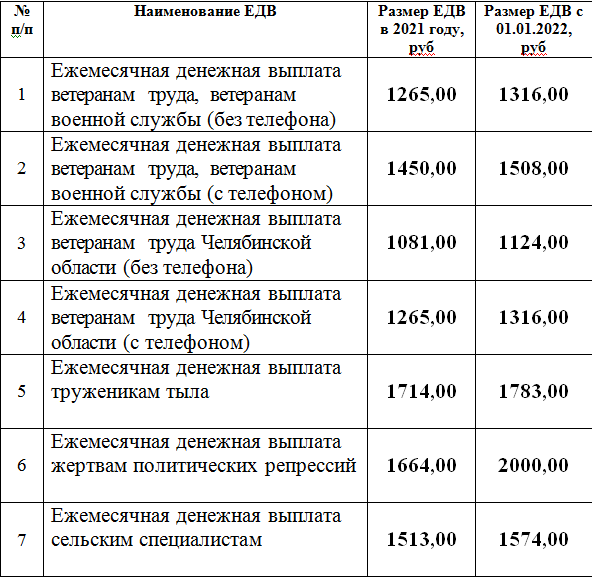 Будут ли выплаты в январе 2024 года. Ежемесячная денежная выплата. Пособия отдельным категориям граждан. Ежемесячная денежная выплата (ЕДВ). Проиндексирована ежемесячная денежная выплата.