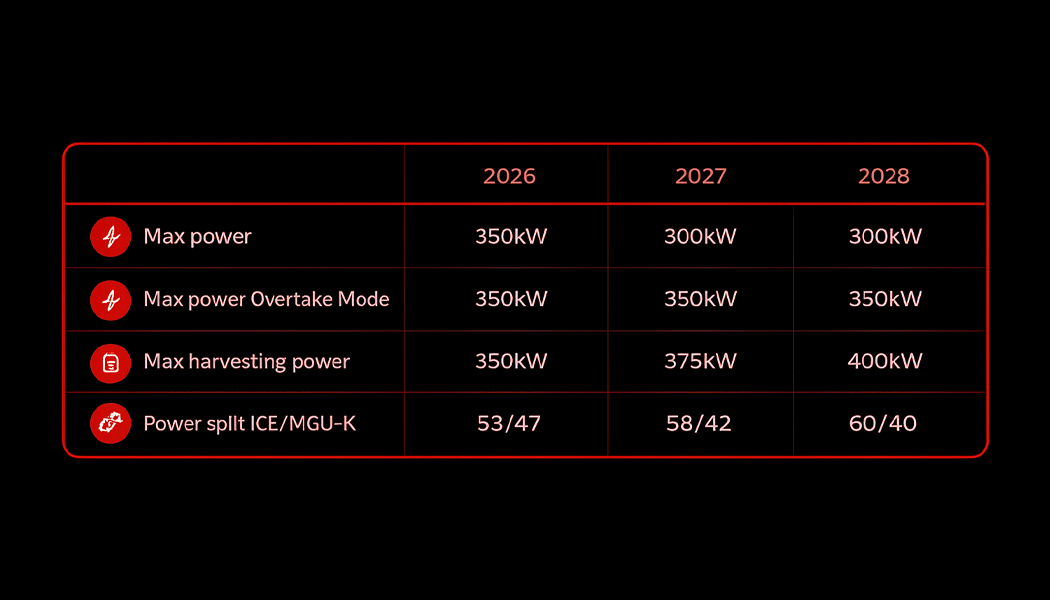 Why is FIA Abandoning 50-50 power split?