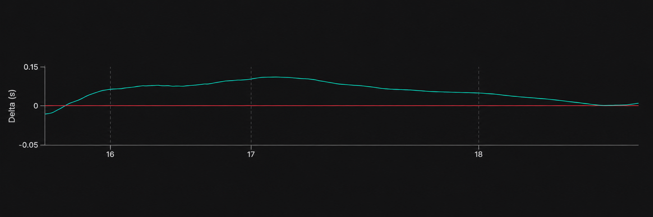 Delta Time Curve