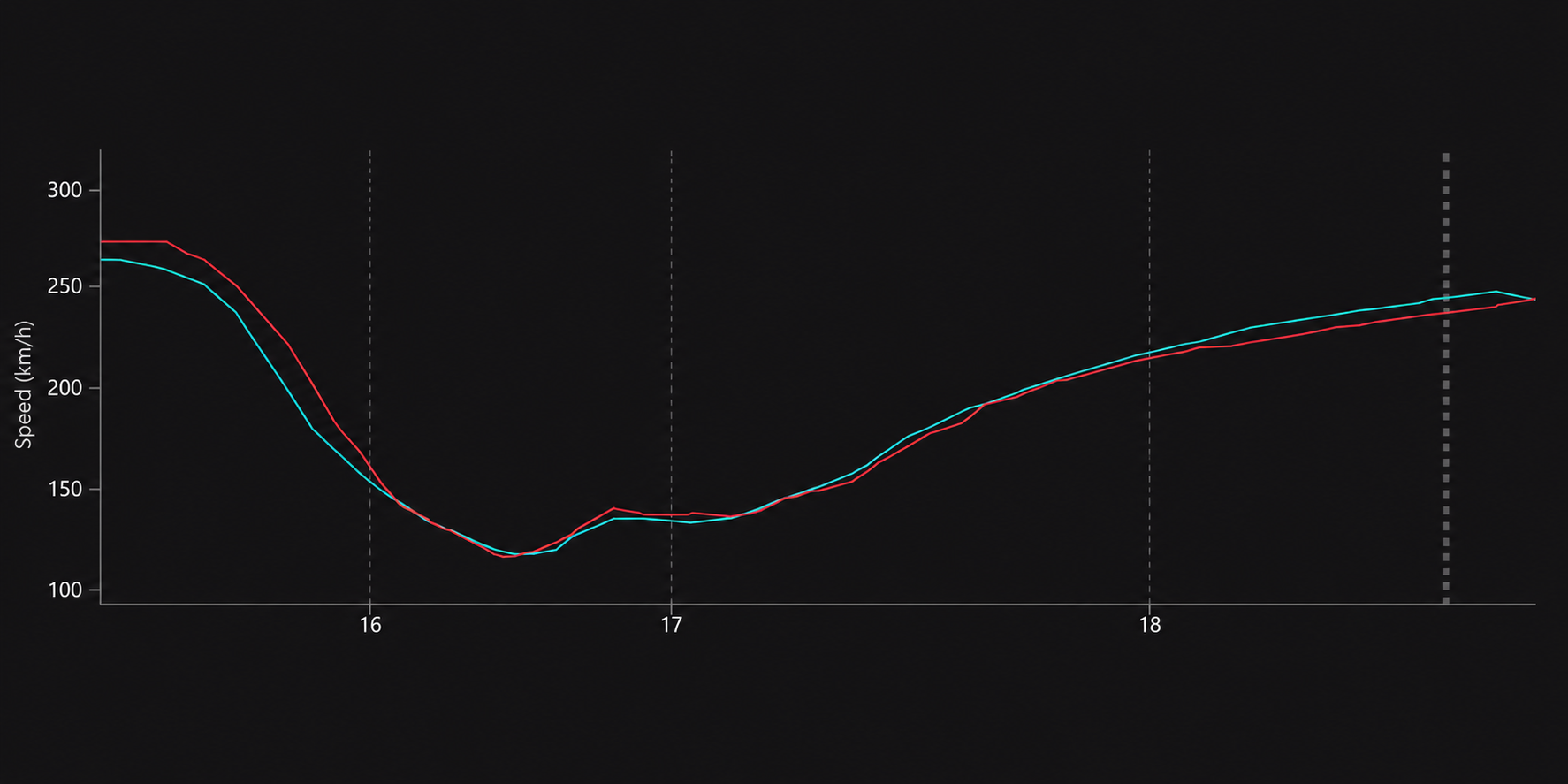 Speed Trace Curve