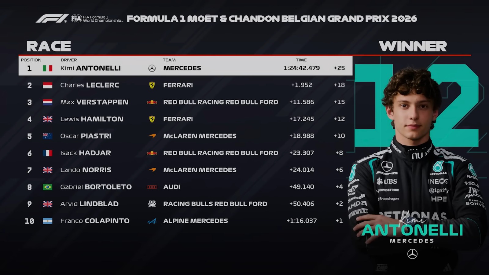 Courtesy: Liberty Media F1