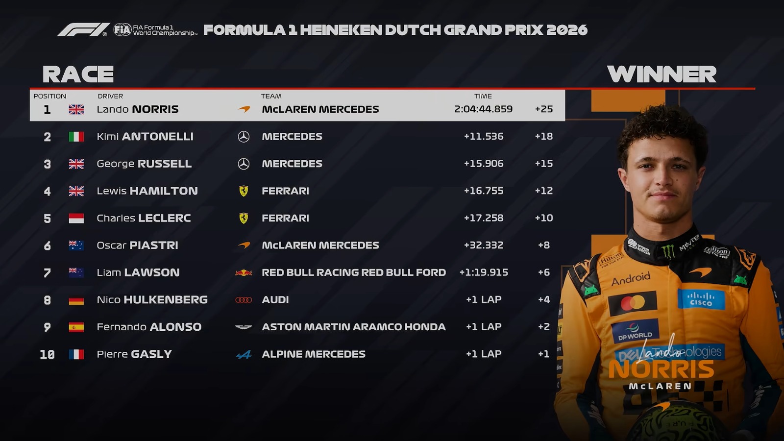 Final Standings | Liberty Media