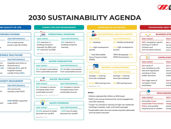 LPKR Meluncurkan Agenda Keberlanjutan 2030 Tingkatkan Standar Kinerja ESG