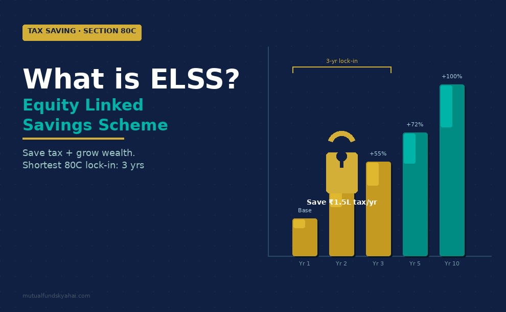 What is ELSS? Equity Linked Savings Scheme Explained for Indian Investors
