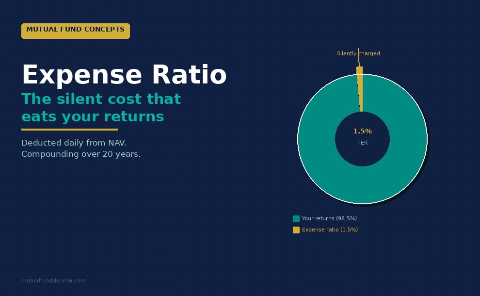 What is Expense Ratio in Mutual Funds? How It Impacts Your Returns