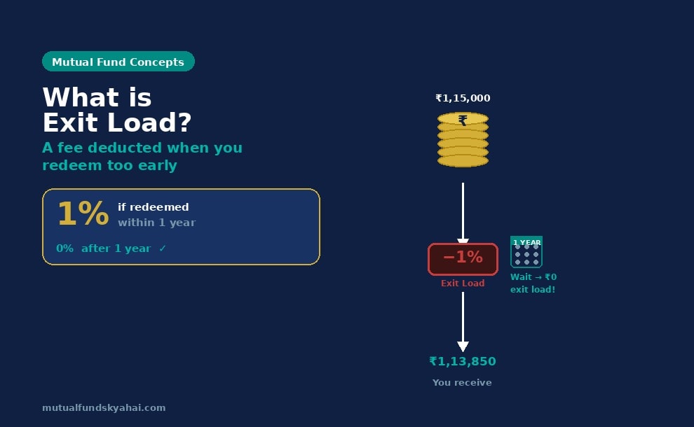 What is Exit Load in Mutual Funds? How It Works and How to Avoid It