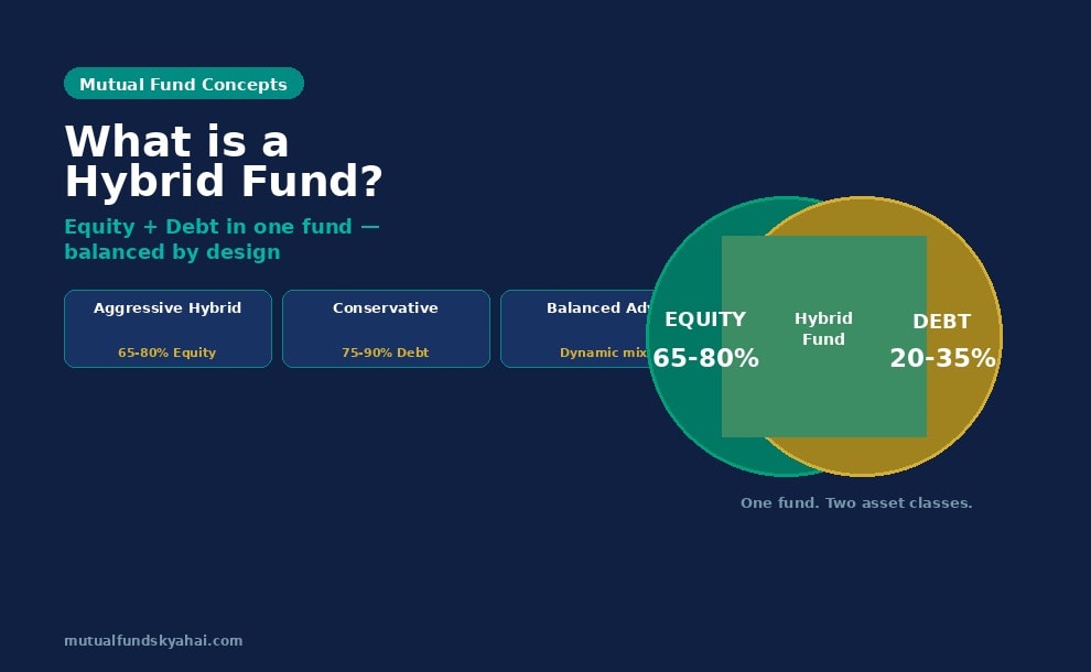 What is a Hybrid Fund? Types, Benefits and Who Should Invest