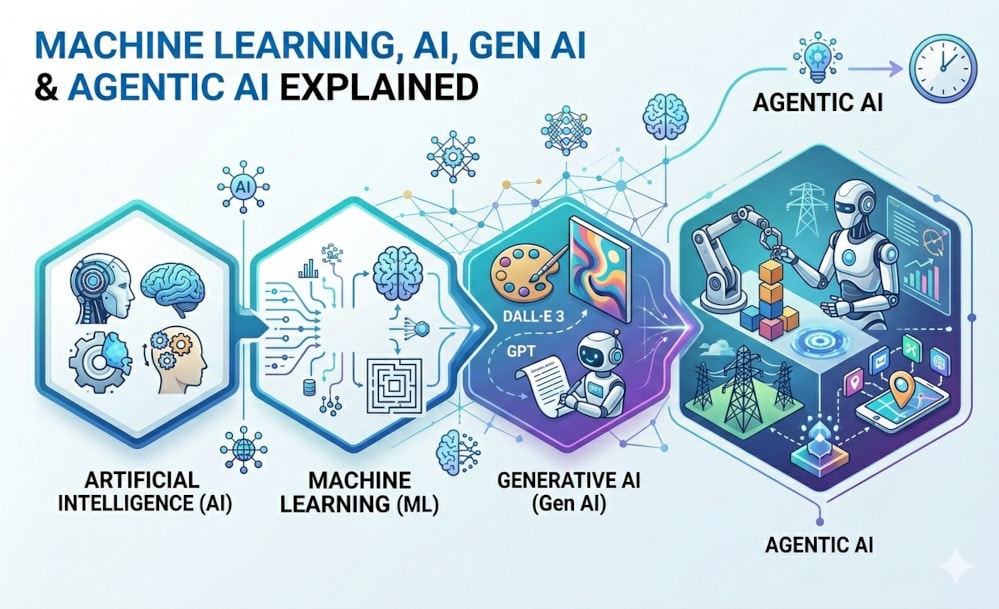 Machine learning, AI, Gen AI and Agentic AI Explained