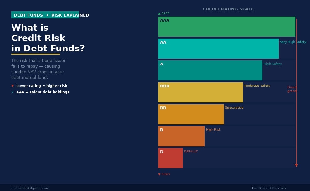 What is Credit Risk in Debt Mutual Funds? How to Evaluate and Avoid It