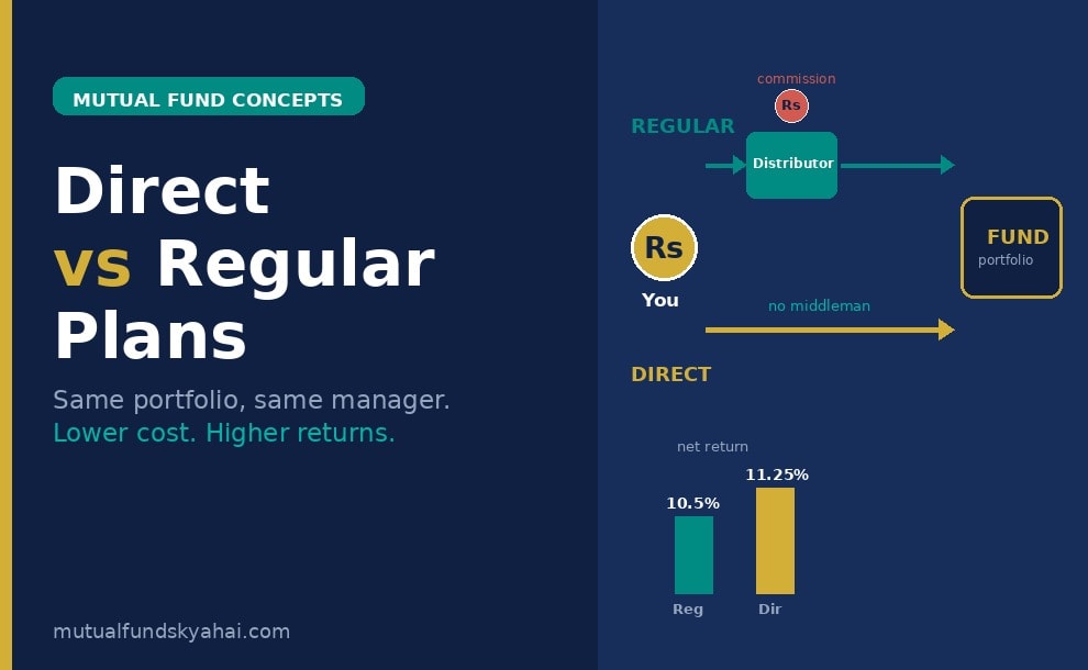Direct vs Regular Mutual Fund Plans: What's the Difference and Which Should You Choose?