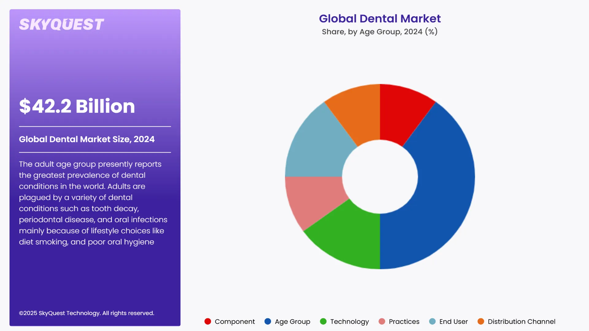 Dental Market By Age Group