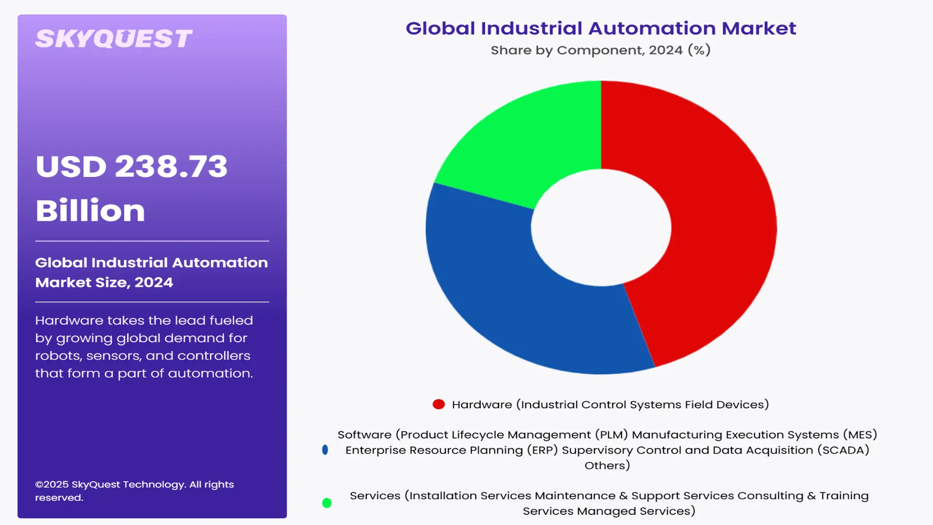 Industrial Automation Market Segments Analysis
