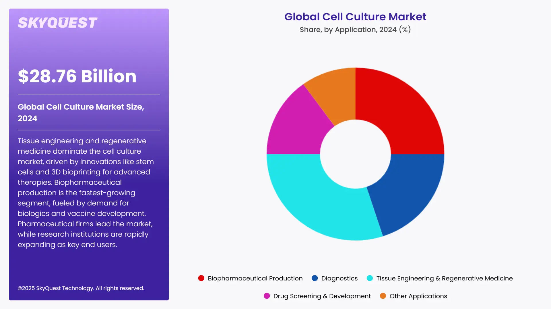 Cell Culture Market Segments Analysis