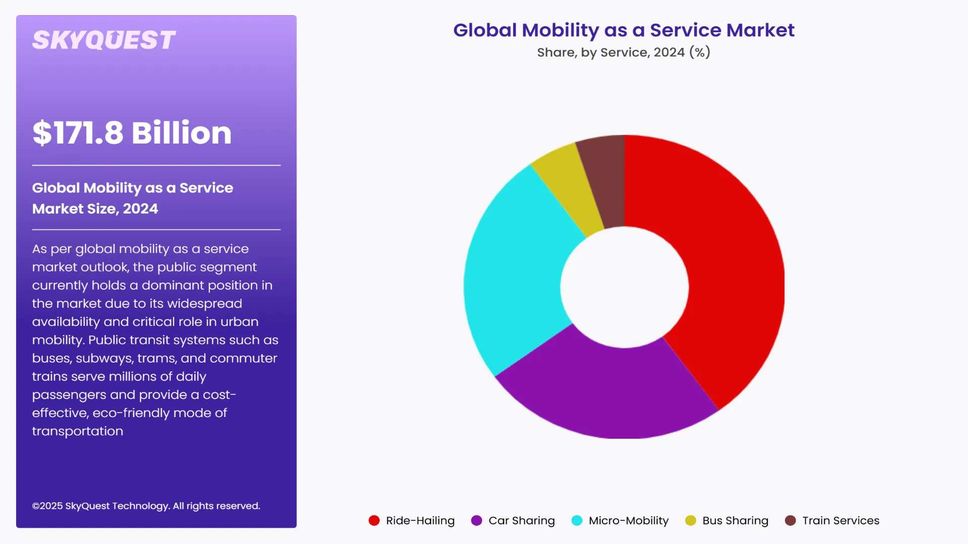 Mobility as a Service Market Segments Analysis