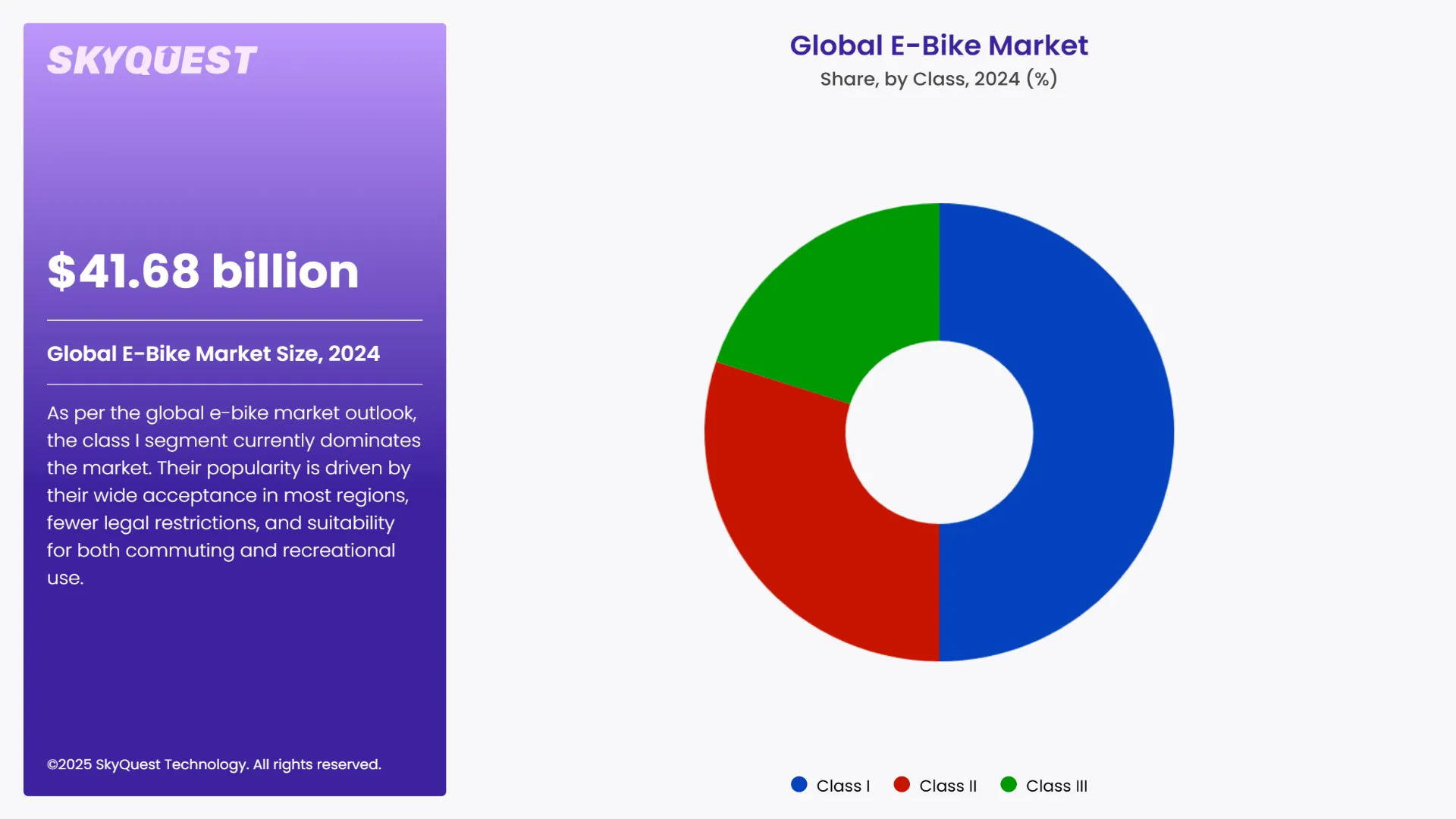 E-Bike Market Segment By Technology